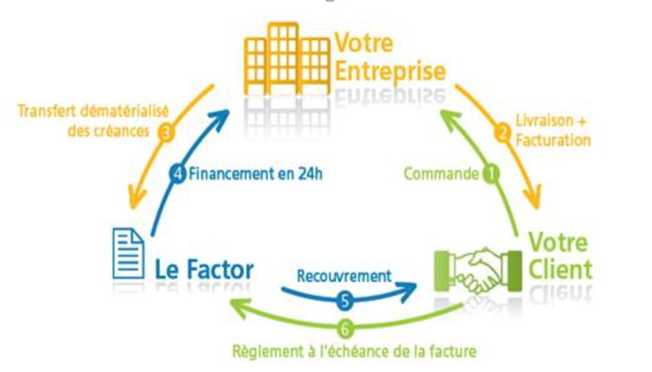 Affacturage
